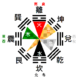 五行與天干、地支、方位的對應關系